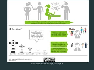 Quelle: JIM Studie 2016 des mpfs, www.mpfs.de
2
 