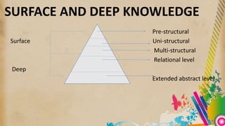 SURFACE AND DEEP KNOWLEDGE
Pre-structural
Surface Uni-structural
Multi-structural
Relational level
Deep
Extended abstract level
 