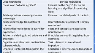 Deep knowledge Surface knowledge
Focus in on “what is signified” Focus is on the “signs” (or on the
learning as a signifier of something
else)
Relates previous knowledge to new
knowledge
Focus on unrelated parts of the task.
Relates knowledge from different
courses
Information for assessment is simply
memorised.
Relates theoretical ideas to every day
experience.
Facts and concepts are associated
unreflectively.
Relates and distinguished evidence and
argument.
Principles are not distinguished from
examples.
Organises and structures content into
coherent whole.
Task is treated as an external
imposition.
Emphasis is internal, from within the Emphasis is external, from demands of
 