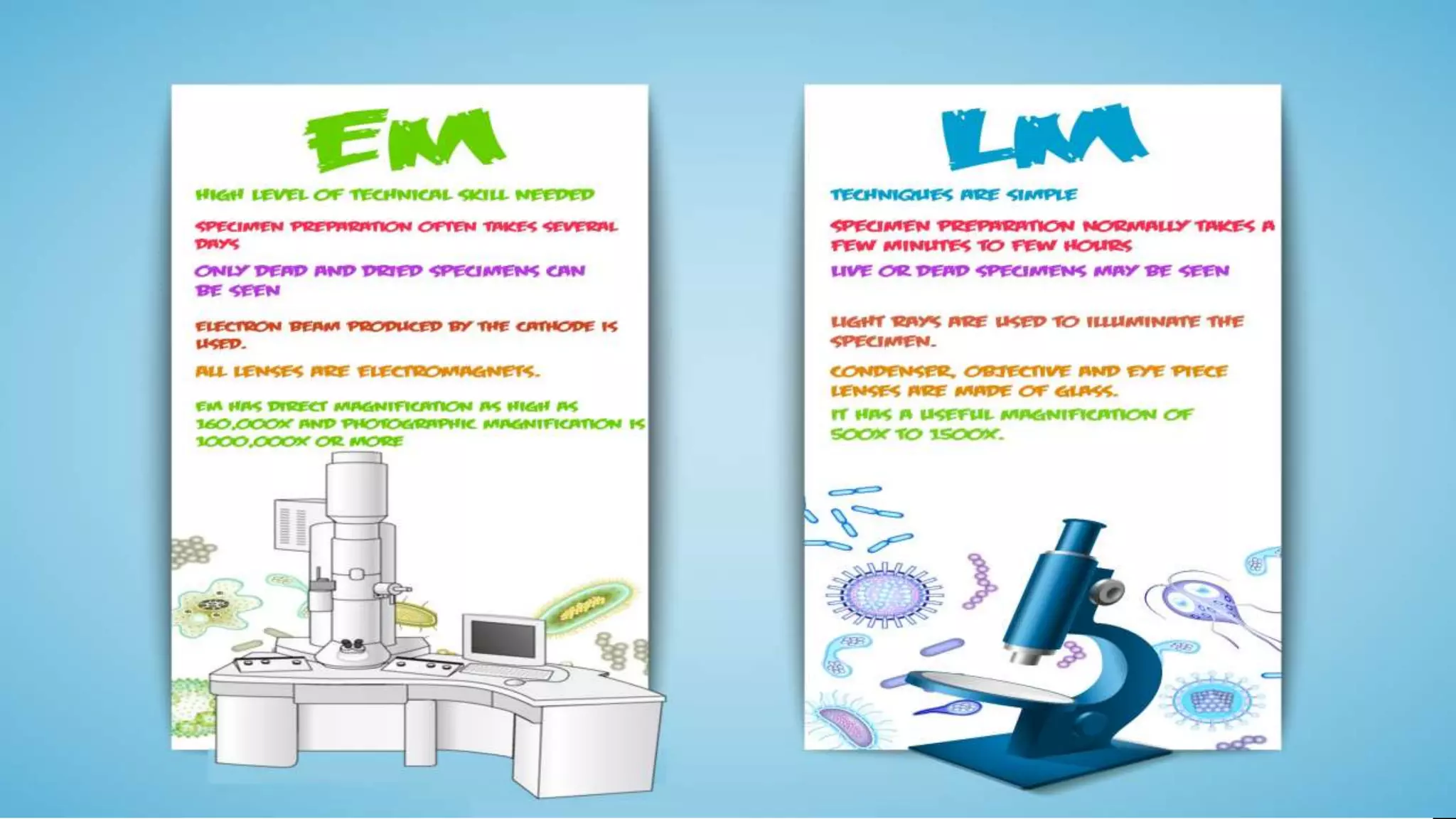 Light Microscope and Electron Microscope [Best one]
