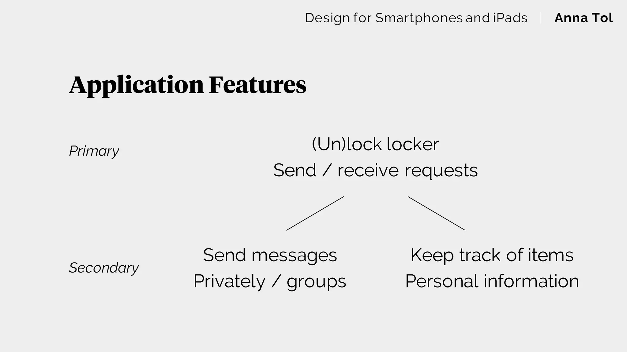 Application Features
Design for Smartphones and iPads | Anna Tol
(Un)lock locker
Send / receive requests
Send messages
Privately / groups
Keep track of items
Personal information
Primary
Secondary
 