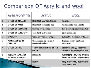 S.N
O FIBER PROPERTIES ACRYLIC WOOL
1 EFFECT OF ALKALIES Resistant to weak Alkalis Harmed
2 EFFECT OF ACIDS Resistant to most acids Resistant to weak acids
3 EFFECT OF SOLVENTS Can be dry cleaned Dry-cleaning recommended
4 EFFECT OF SUNLIGHT excellent resistance Low resistance
5 STABILITY Generally retains shape Subject to letting shrinkage
6 PERMANENCE OF
CREASES
Creases can be set and
removed by heat
Creases set by heat and
moisture
7 EFFECT OF HEAT Thermoplastic sticks at 450-
490o F
Scorches easily , becomes
brittle at high temperatures
8 RESISTANTANCE TO
MOTHS AND FUNGI
resistant HARMED BY MOTHS ,mildew
forms on soiled , stored wool
9 EFFECT OF WATER None May felt or mat, noticeable
odor when met.
 