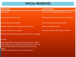 FAVOURABLE UNFAVOURABLE
Light weight Has only fair strength 20% weaker when wet
Good drape, Wool like hand Hydrophobic fiber(1 1/2% moisture regained )
Good resiliency and elasticity Static and pilling a frequent problem
Excellent resistance to sunlight and weathering Abrasion resistance is fair
May be washed or dry-cleaned Resistant to water borne stains and odors
Good quality of wicking which adds to comfort in wearing
Durable
Highly degradation resistant to dilute acids, both organic
and mineral .orlon is resistant to strong acids as well .also
to dilute Alkalis ,likely to be found in home cleansing
agents.
Dyeable to bright shades with excellent fastness
PHYCAL PROPERTIES
 