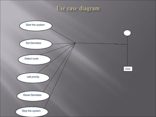 User
Start the system
Set Densities
Select route
call priority
Reset Densities
Stop the system
 