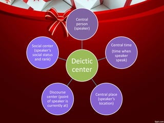 Deictic
center
Central
person
(speaker)
Central time
(time when
speaker
speak)
Central place
(speaker’s
location)
Discourse
center (point
of speaker is
currently at)
Social center
(speaker’s
social status
and rank)
 