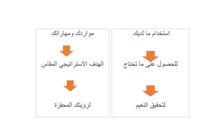 ‫ومهاراتك‬ ‫مواردك‬
‫المقاس‬ ‫االستراتيجي‬ ‫الهدف‬
‫المحفزة‬ ‫لرؤيتك‬
‫لديك‬ ‫ما‬ ‫استخدام‬
‫تحتاج‬ ‫ما‬ ‫على‬ ‫للحصول‬
‫لتحقيق‬‫النعيم‬
 