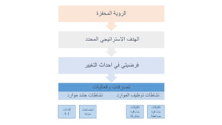 ‫وفعاليات‬ ‫تصرفات‬
‫موارد‬ ‫حشد‬ ‫نشاطات‬ ‫الموارد‬ ‫توظيف‬ ‫نشاطات‬
‫التغيير‬ ‫احداث‬ ‫في‬ ‫فرضيتي‬
‫المحدد‬ ‫االستراتيجي‬ ‫الهدف‬
‫المحفزة‬ ‫الرؤية‬
‫لقاءات‬
1:1
‫اجتماعات‬
‫منزلية‬
‫تكتيكات‬
‫قوة‬ ‫بناء‬
‫مشتركة‬
‫تكتيكات‬
‫قوة‬ ‫بناء‬
‫ضاغطة‬
 