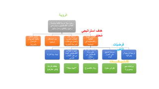 ‫حاض‬ ‫ثقافية‬ ‫عربية‬ ‫بيئة‬ ‫وجود‬‫نة‬
‫ومؤثر‬ ‫الفلسطينيين‬ ‫للطالب‬‫في‬ ‫ة‬
‫وممارساتهم‬ ‫وثقافتهم‬ ‫وعيهم‬.
‫التعلي‬ ‫تيسير‬‫م‬
‫العربية‬ ‫باللغة‬‫و‬
‫التواصل‬
‫بالعربية‬.
‫المشاكل‬ ‫حل‬
‫السكنية‬
‫عدد‬ ‫ازدياد‬
‫العرب‬ ‫الطالب‬.
‫طالب‬ ‫مع‬ ‫والعمل‬
‫الثانوية‬ ‫المرحلة‬
‫تعزيز‬‫الهوية‬
‫الثقافية‬
‫والفلسطينية‬‫في‬
‫الجامعة‬
‫قارئة‬ ‫بيئة‬ ‫ايجاد‬
‫قراءة‬ ‫حلقات‬
(‫ف‬ّ‫عالر‬ ‫ش‬ُ‫م‬)
‫الطالب‬ ‫احتواء‬
‫الج‬ ‫االفلسطينين‬‫دد‬
‫الطالب‬ ‫قبل‬ ‫من‬
‫القدامى‬
"‫بيتك‬ ‫البيت‬"
‫الطالب‬ ‫انكشاف‬
‫رواد‬ ‫على‬
‫من‬ ‫فلسطينين‬
‫مختلف‬
‫المجاالت‬
‫عالمسرح‬ ‫اد‬ّ‫رو‬
‫تشجع‬ ‫مساحة‬
‫الحوار‬ ‫على‬
‫البناء‬
‫فرة‬ُ‫س‬ ‫و‬ ‫فكرة‬
‫و‬ ‫تاريخية‬ ‫توعية‬
‫جغرافية‬
‫سير‬ ‫ورشات‬
‫وصيرورة‬
‫الرؤية‬
‫استراتيجي‬ ‫هدف‬
‫حدد‬ُ‫م‬
‫ات‬ّ‫ي‬‫فرض‬
‫التغيير‬
‫تكــتــيــكــــــات‬
 