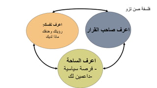 ‫اعرف‬‫نفسك‬:
‫وهدفك‬ ‫رؤيتك‬
‫لديك‬ ‫ماذا‬
‫اعرف‬‫القرار‬ ‫صاحب‬
‫اعرف‬‫الساحة‬
-‫سياسية‬ ‫فرصة‬
-‫لك‬ ‫داعمين‬
‫تزو‬ ‫صن‬ ‫فلسفة‬
 