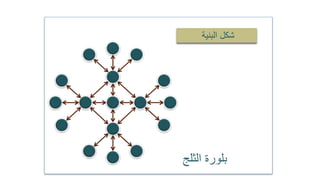 ‫بلورة‬‫الثلج‬
‫البنية‬ ‫شكل‬
 