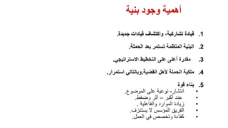‫بنية‬ ‫وجود‬ ‫أهمية‬
.1‫قيادة‬‫تشاركية‬،‫جديدة‬ ‫قيادات‬ ‫واكتشاف‬.
.2‫الحملة‬ ‫بعد‬ ‫تستمر‬ ‫المنظمة‬ ‫البنية‬.
.3‫االستراتيجي‬ ‫التخطيط‬ ‫على‬ ‫أعلى‬ ‫مقدرة‬.
.4‫ألهل‬ ‫الحملة‬ ‫ملكية‬‫القضية‬.‫استمرار‬ ‫وبالتالي‬.
.5‫قوة‬ ‫بناء‬
•‫انتشار‬-‫على‬ ‫توعية‬‫الموضوع‬.
•‫أكبر‬ ‫عدد‬–‫وضغط‬ ‫أثر‬.
•‫والفاعلية‬ ‫الموارد‬ ‫زيادة‬.
•‫ال‬ ‫المؤسس‬ ‫الفريق‬‫يستنزف‬.
•‫العمل‬ ‫في‬ ‫وتخصص‬ ‫كفاءة‬.
 