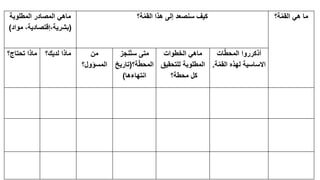 ‫ة؟‬ّ‫م‬‫الق‬ ‫هي‬ ‫ما‬‫ة؟‬ّ‫م‬‫الق‬ ‫هذا‬ ‫إلى‬ ‫سنصعد‬ ‫كيف‬‫المطلوبة‬ ‫المصادر‬ ‫ماهي‬
(‫مواد‬ ،‫بشرية،إقتصادية‬)
‫ات‬ّ‫ط‬‫المح‬ ‫أذكرروا‬
‫لهذه‬ ‫االساسية‬‫ة‬ّ‫م‬‫الق‬.
‫الخطوات‬ ‫ماهي‬
‫للتحقيق‬ ‫المطلوبة‬
‫محطة؟‬ ‫كل‬
‫نجز‬ّ‫ت‬‫س‬ ‫متى‬
‫ة؟‬ّ‫ط‬‫المح‬(‫تاريخ‬
‫انتهاءها‬)
‫من‬
‫المسؤول؟‬
‫لديك؟‬ ‫ماذا‬‫تحتاج؟‬ ‫ماذا‬
 