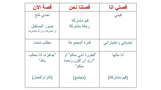 ‫قصة‬‫اآلن‬ ‫قصتنا‬‫نحن‬ ‫انا‬ ‫قصتي‬
‫لح‬ُ‫م‬ ‫تحدي‬
‫المستقبل‬ ‫صور‬
‫نتصرف‬ ‫لم‬ ‫وان‬ ‫تصرفنا‬ ‫ان‬
‫مشتركة‬ ‫قيم‬
‫مشتركة‬ ‫رحلة‬
‫قيمي‬
‫حدد‬ُ‫م‬ ‫مطلب‬ ‫المجموعة‬ ‫قدرة‬ ‫واختياراتي‬ ‫تحدياتي‬
”‫جاهزة‬-‫معكم‬ ‫أنا‬-
‫ياهلل‬“
(‫للعمل‬ ‫التزام‬)
”‫منكم‬ ‫انني‬ ‫فخورة‬“‫أو‬
”‫واحدة‬ ‫أكون‬ ‫أن‬ ‫أريد‬
‫منكم‬“
(‫مجتمع‬)
‫مثلها‬ ‫أنا‬
(‫مشتركة‬ ‫قيم‬)
 
