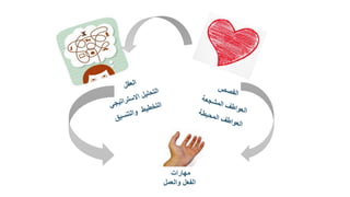 ‫مهارات‬
‫والعمل‬ ‫الفعل‬
‫التصرف‬
 