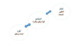 ‫العالم‬
‫التغيير‬
‫المحدد‬
‫المجتمع‬
‫قوة‬‫وقدرة‬ ‫وقيم‬
‫الفرد‬
‫وتعلم‬ ‫انماء‬
 