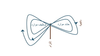 ‫حشد‬‫موارد‬‫توظيف‬‫موارد‬
‫إلتزام‬
‫دافعية‬
 