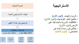 ‫االستراتيجية‬
-‫والهدف‬ ‫الرؤيا‬.(‫األول‬ ‫اليوم‬)
-‫الحل‬ ‫مفاتيح‬.‫الفرضيات‬(.‫ا‬ ‫اليوم‬‫لثاني‬)
-‫على‬ ‫والجماعية‬ ‫الدورية‬ ‫التكتكيات‬
‫األرض‬(.‫الثاني‬ ‫اليوم‬)
-‫هي‬ ‫واحدة‬ ‫رسمة‬ ‫في‬ ‫تي‬ّ‫خط‬
«‫المنحنى‬».(‫الثالث‬ ‫اليوم‬)
‫وفعاليات‬ ‫تصرفات‬
‫موارد‬ ‫حشد‬ ‫نشاطات‬ ‫الموارد‬ ‫توظيف‬ ‫نشاطات‬
‫التغيير‬ ‫احداث‬ ‫في‬ ‫فرضيتي‬
‫المحدد‬ ‫االستراتيجي‬ ‫الهدف‬
‫المحفزة‬ ‫الرؤية‬
‫لقاءات‬
1:1
‫اجتماعات‬
‫منزلية‬
‫تكتيكات‬
‫قوة‬ ‫بناء‬
‫مشتركة‬
‫تكتيكات‬
‫قوة‬ ‫بناء‬
‫ضاغطة‬
 