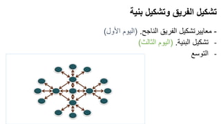 ‫تشكيل‬‫بنية‬ ‫وتشكيل‬ ‫الفريق‬
-‫الناجح‬ ‫الفريق‬ ‫معاييرتشكيل‬.(‫األول‬ ‫اليوم‬)
-‫البنية‬ ‫تشكيل‬.(‫الثالث‬ ‫اليوم‬)
-‫التوسع‬
 