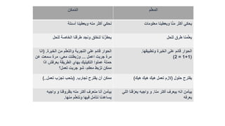 ‫مكن‬ُ‫م‬‫ال‬ ‫م‬ّ‫ل‬‫المع‬
‫نحكي‬‫أسئلة‬ ‫ويعطينا‬ ‫منه‬ ‫أكثر‬ ‫يحكي‬‫معلومات‬ ‫ويعطينا‬ ‫ا‬ّ‫ن‬‫م‬ ‫أكثر‬
‫لنخلق‬ ‫نا‬ّ‫يحفز‬‫للحل‬ ‫الخاصة‬ ‫طرقنا‬ ‫ونجد‬ ‫منا‬ّ‫ل‬‫يع‬‫للحل‬ ‫طرق‬
‫الخبرة‬ ‫من‬ ‫م‬ّ‫ل‬‫والتع‬ ‫التجربة‬ ‫على‬ ‫قائم‬ ‫الحوار‬( .‫انا‬
‫اعمل‬ ‫جربت‬ ‫مرة‬...‫عن‬ ‫سمعت‬ ‫مرة‬ ،‫معي‬ ‫وزبطتت‬
‫اذ‬ ‫بعرفش‬ ‫الطريقة‬ ‫بهاي‬ ‫التكيتيك‬ ‫عملوا‬ ‫حملة‬‫ا‬
‫تعمل؟‬ ‫جربت‬ ‫شو‬ ،‫معكم‬ ‫تزبط‬ ‫ممكن‬
‫وتطبيقها‬ ‫الخبرة‬ ‫على‬ ‫قائم‬ ‫الحوار‬.
(1+1=2)
‫يقترح‬ ‫أن‬ ‫ممكن‬‫تجارب‬( .‫تعمل‬ ‫ب‬ّ‫تجر‬ ‫بتحب‬).. ‫حلول‬ ‫يقترح‬(‫تعمل‬ ‫الزم‬‫هيك‬ ‫هيك‬ ‫هيك‬)
‫أنا‬ ‫بيآمن‬‫واجبه‬ ‫و‬ ‫بظروفنا‬ ‫منه‬ ‫أكتر‬ ‫منعرف‬
‫منها‬ ‫م‬ّ‫ل‬‫ونتع‬ ‫فيها‬ ‫نتأمل‬ ‫يساعدنا‬.
‫بيآمن‬‫منا‬ ‫أكتر‬ ‫بيعرف‬ ‫انه‬.‫ا‬ ‫فنا‬ّ‫يعر‬ ‫واجبه‬ ‫و‬‫للي‬
‫بعرفه‬
 