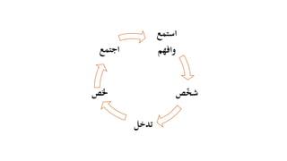 ‫مل‬ ‫خطوات‬ ‫مخس‬‫اسر‬‫التمكني‬
‫استمع‬
‫وافهم‬
‫شخ‬‫ص‬
‫تدخل‬
‫خلص‬
‫اجتمع‬
 