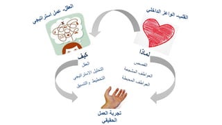 ‫العمل‬ ‫تجربة‬
‫الحقيقي‬
‫التصرف‬
 