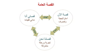 ‫القصة‬‫العامة‬
‫قصتي‬‫أنا‬
‫ندائي‬‫للقيادة‬
‫قصة‬‫اآلن‬
‫استراتيجية‬
‫وتصرف‬
‫قصتنا‬‫نحن‬
‫تجربة‬‫ورحلة‬
‫مشتركة‬
‫الهدف‬
 