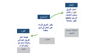 ‫الفريق‬ ‫أعمال‬
‫تنجز‬‫تتالئم‬ ‫و‬
‫األهداف‬ ‫وتخدم‬
‫تحقيقها‬ ‫المرجو‬
‫بالحملة‬ ‫للفوز‬
‫عمل‬ ‫طبيعة‬
‫الجماعي‬ ‫الفريق‬
‫نمو‬ ‫تدعم‬ ‫وآلياته‬
‫أفراده‬ ‫وتعلم‬
‫المحددة‬ ‫المشكلة‬
‫والتغيير‬
‫المقدرة‬
‫التعلم‬
‫العالم‬
‫الفرد‬
‫قدرته‬ ‫الفريق‬ ‫يطور‬
‫فرق‬ ‫في‬ ‫العمل‬ ‫على‬
‫منظمة‬
‫المجتمع‬
 