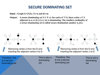 SECURE DOMINATING SET
Input : Graph G=(V,E), |V|=n and |E|=m
Output: A secure dominating set S ⊆ 𝑽 s.t. for each u Є V-S, there exists v Є S
adjacent to u s.t (S-{v}) ∪ {u} is dominating. The smallest cardinality of
a secure dominating set is called secure domination number 𝜸 𝒔(G).
(a)
(b) →
Removing vertex a from the D and
inserting the adjacent vertex b to D
This is also a
dominating
set
Therefore, this
is a secure
dominating set
→(b)
(c) (c)
Removing vertex b from the D and
inserting the adjacent vertex c to D
Therefore, this
is not a secure
dominating set
This is not a
dominating
set
 