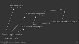 Copyright © 2017 Russel Winder 15
Assembly languages
Procedural languages
Functional languages
Object-oriented languages
?
Logic languages
Machine code
 