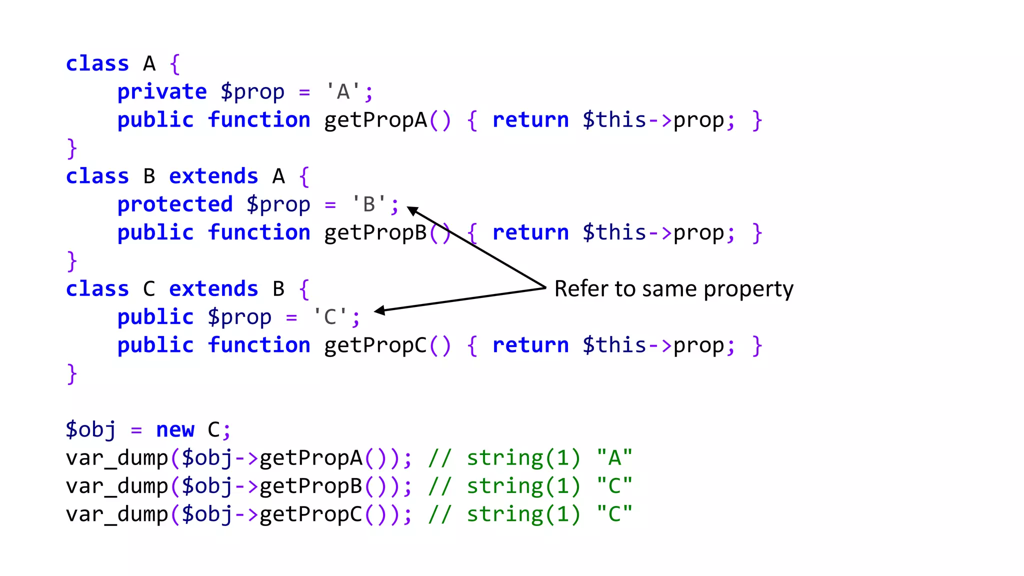 class A {
private $prop = 'A';
public function getPropA() { return $this->prop; }
}
class B extends A {
protected $prop = 'B';
public function getPropB() { return $this->prop; }
}
class C extends B {
public $prop = 'C';
public function getPropC() { return $this->prop; }
}
$obj = new C;
var_dump($obj->getPropA()); // string(1) "A"
var_dump($obj->getPropB()); // string(1) "C"
var_dump($obj->getPropC()); // string(1) "C"
Refer to same property
 