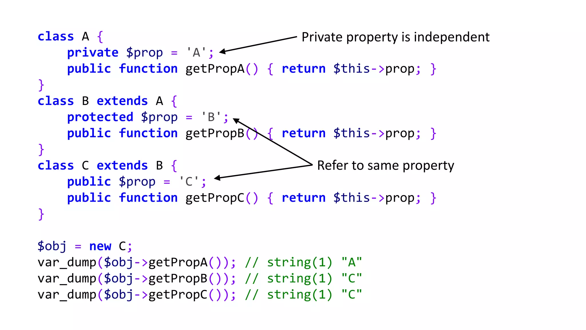class A {
private $prop = 'A';
public function getPropA() { return $this->prop; }
}
class B extends A {
protected $prop = 'B';
public function getPropB() { return $this->prop; }
}
class C extends B {
public $prop = 'C';
public function getPropC() { return $this->prop; }
}
$obj = new C;
var_dump($obj->getPropA()); // string(1) "A"
var_dump($obj->getPropB()); // string(1) "C"
var_dump($obj->getPropC()); // string(1) "C"
Refer to same property
Private property is independent
 