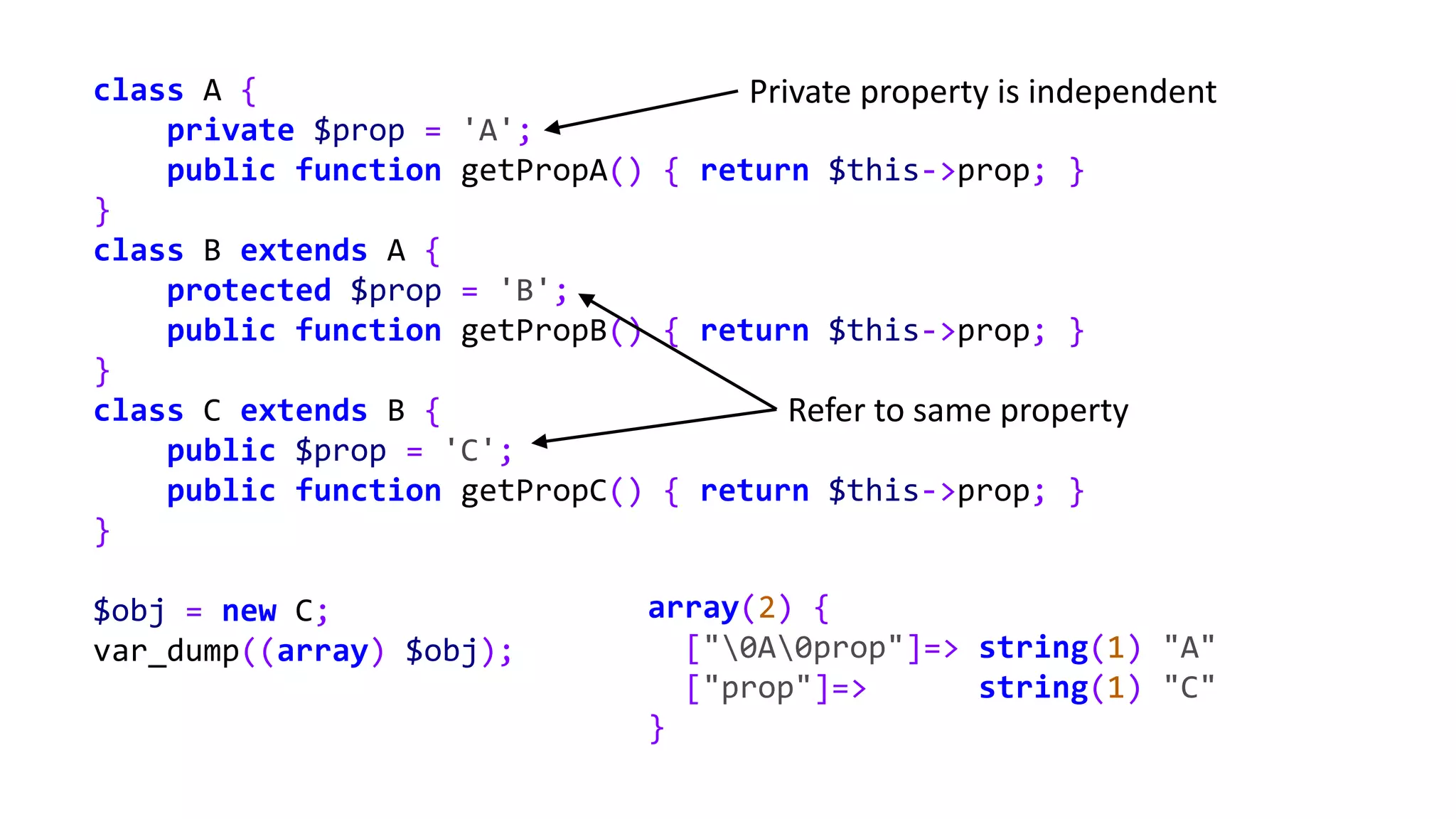 class A {
private $prop = 'A';
public function getPropA() { return $this->prop; }
}
class B extends A {
protected $prop = 'B';
public function getPropB() { return $this->prop; }
}
class C extends B {
public $prop = 'C';
public function getPropC() { return $this->prop; }
}
$obj = new C;
var_dump((array) $obj);
array(2) {
["0A0prop"]=> string(1) "A"
["prop"]=> string(1) "C"
}
Refer to same property
Private property is independent
 