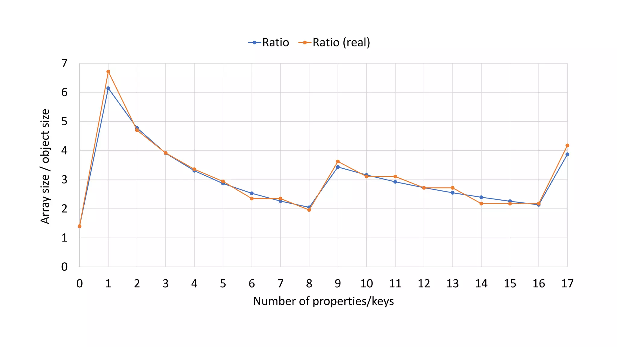 0
1
2
3
4
5
6
7
0 1 2 3 4 5 6 7 8 9 10 11 12 13 14 15 16 17
Arraysize/objectsize
Number of properties/keys
Ratio Ratio (real)
 