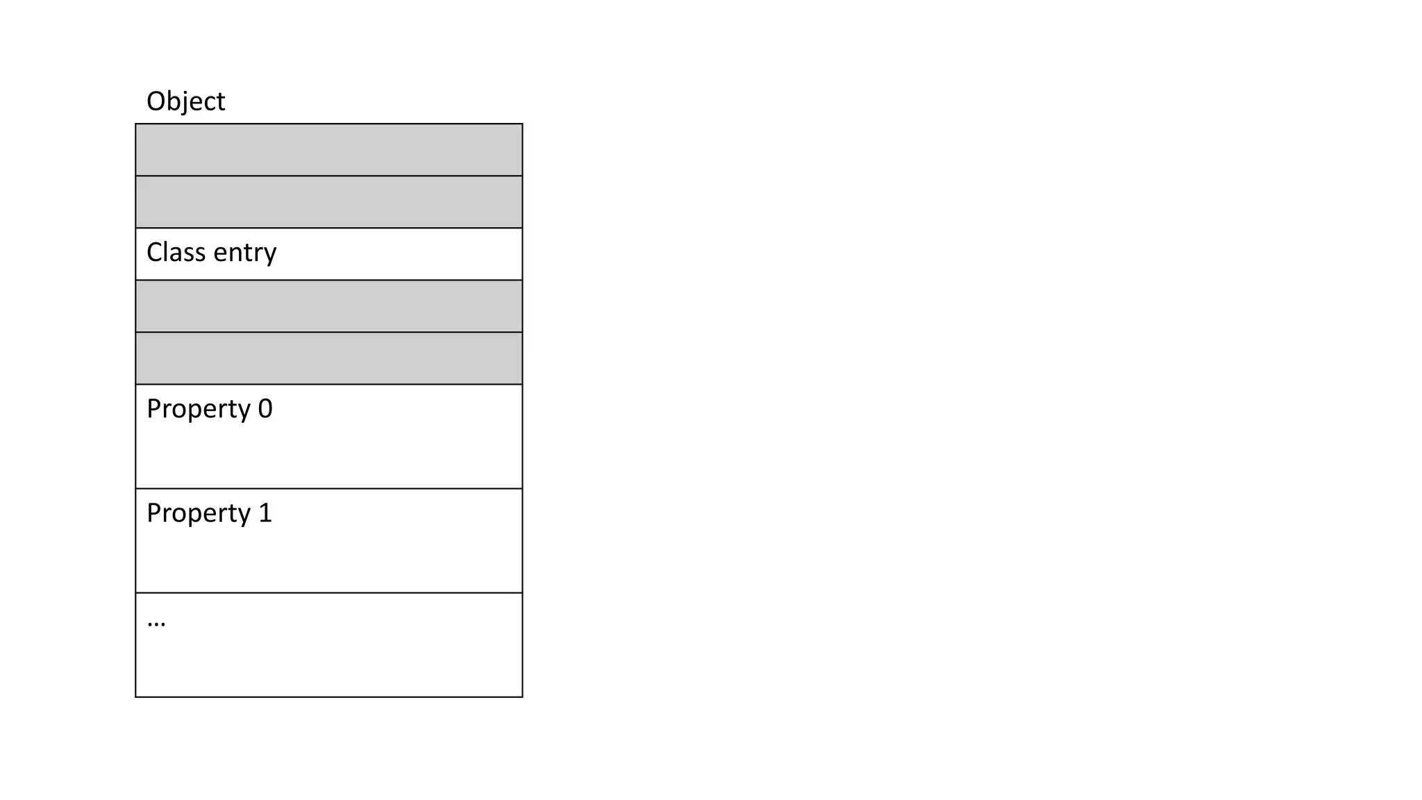 Class entry
Property 0
Property 1
…
Object
 