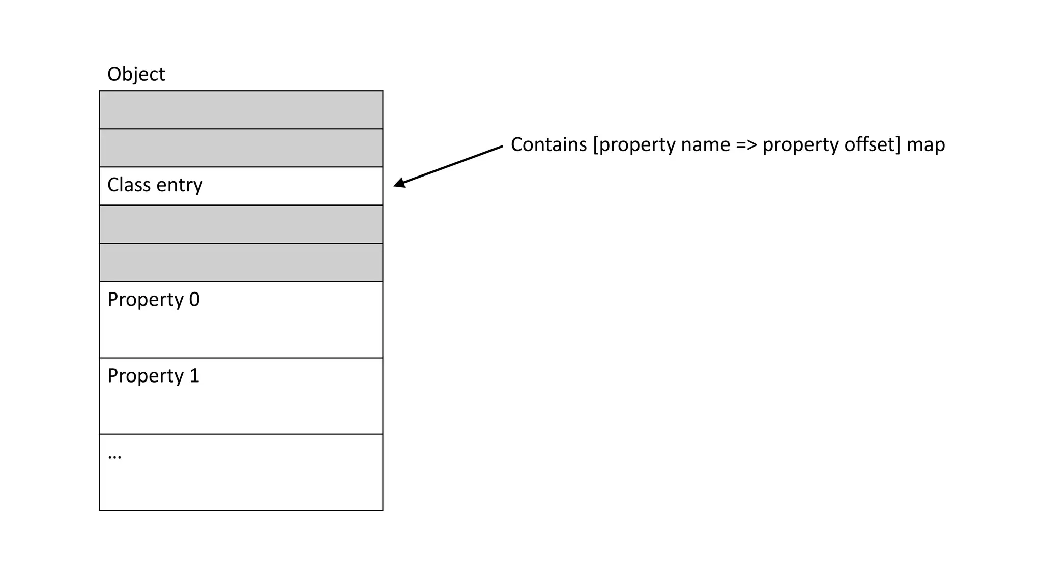 Class entry
Property 0
Property 1
…
Object
Contains [property name => property offset] map
 