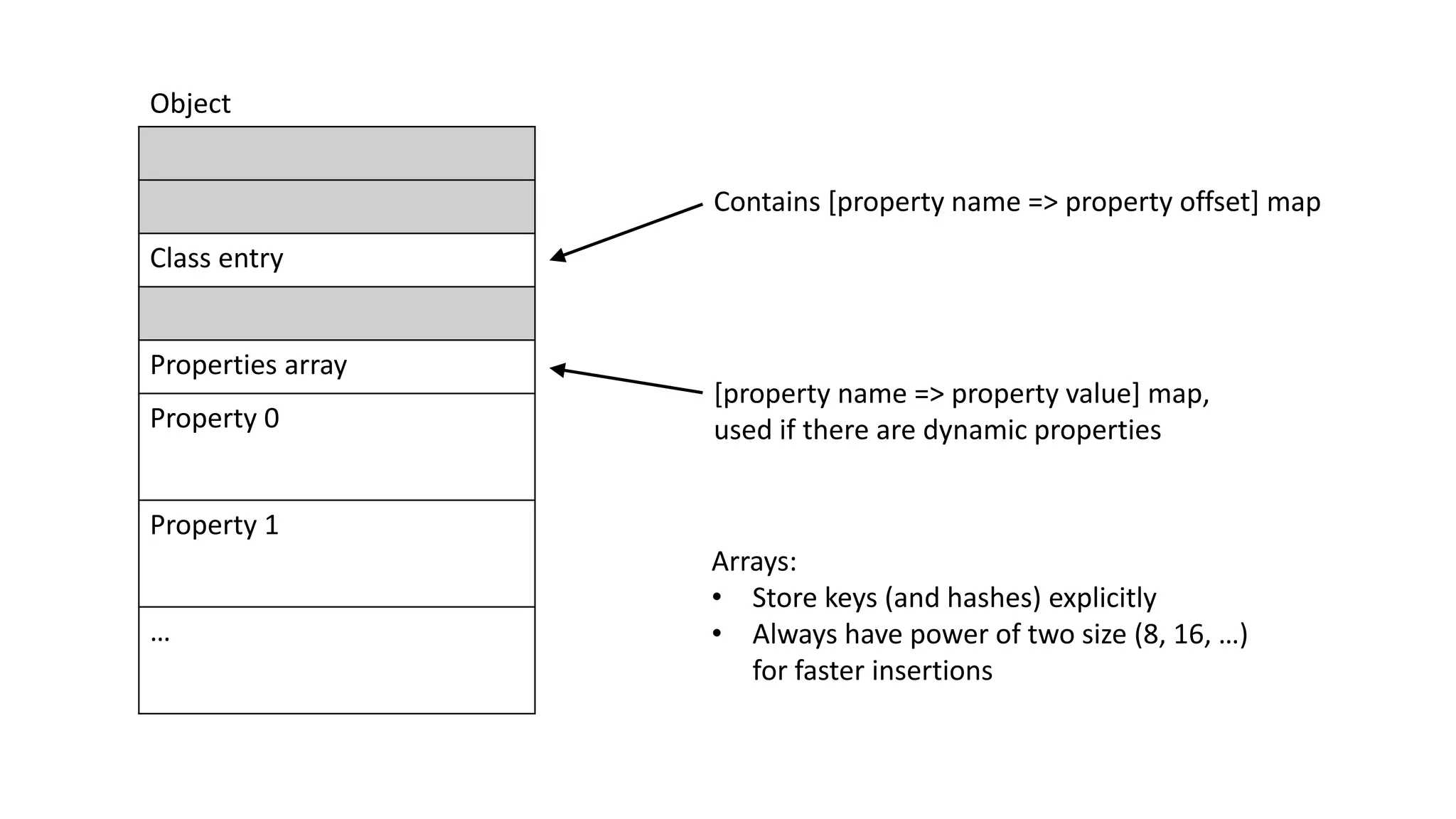 Class entry
Properties array
Property 0
Property 1
…
Object
Contains [property name => property offset] map
[property name => property value] map,
used if there are dynamic properties
Arrays:
• Store keys (and hashes) explicitly
• Always have power of two size (8, 16, …)
for faster insertions
 