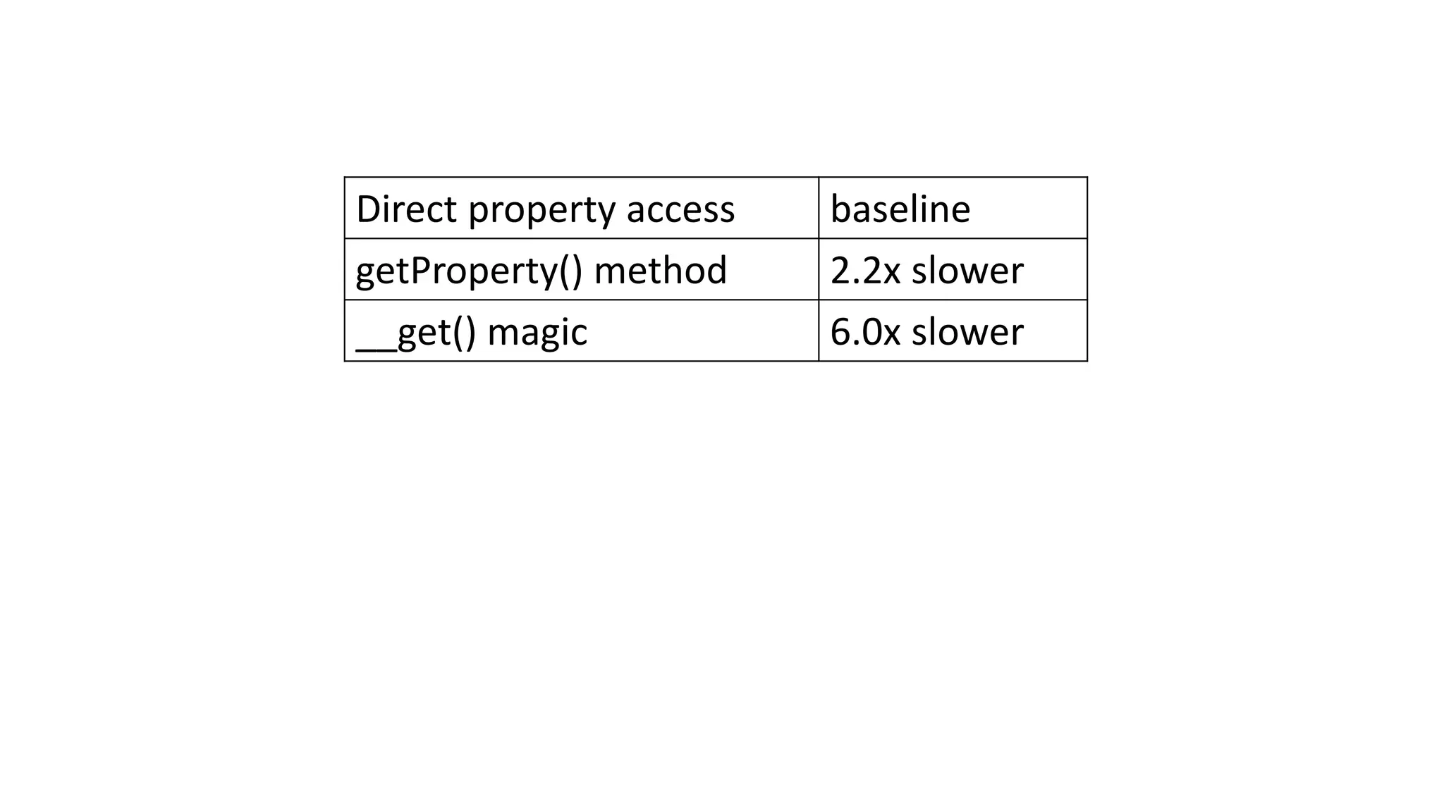 Direct property access baseline
getProperty() method 2.2x slower
__get() magic 6.0x slower
 