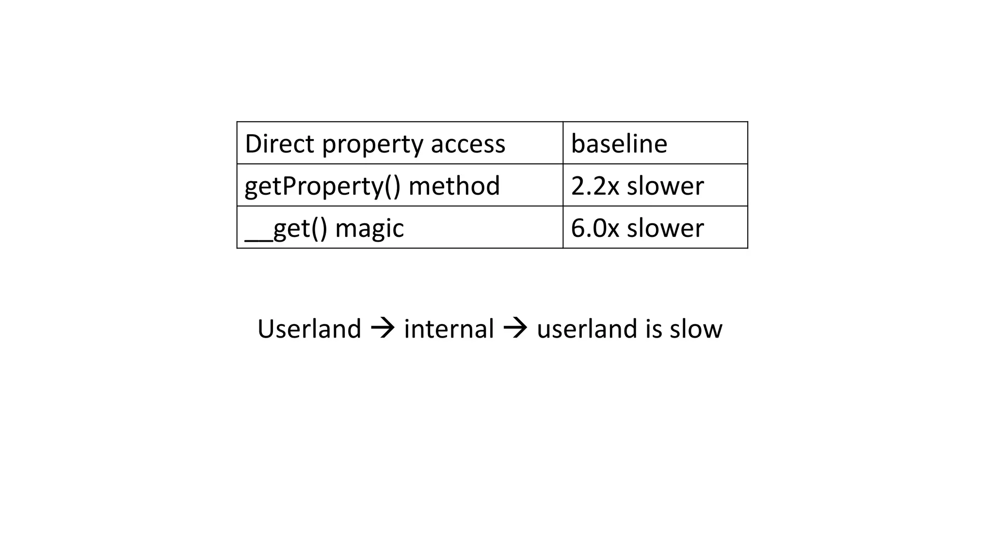Direct property access baseline
getProperty() method 2.2x slower
__get() magic 6.0x slower
Userland  internal  userland is slow
 