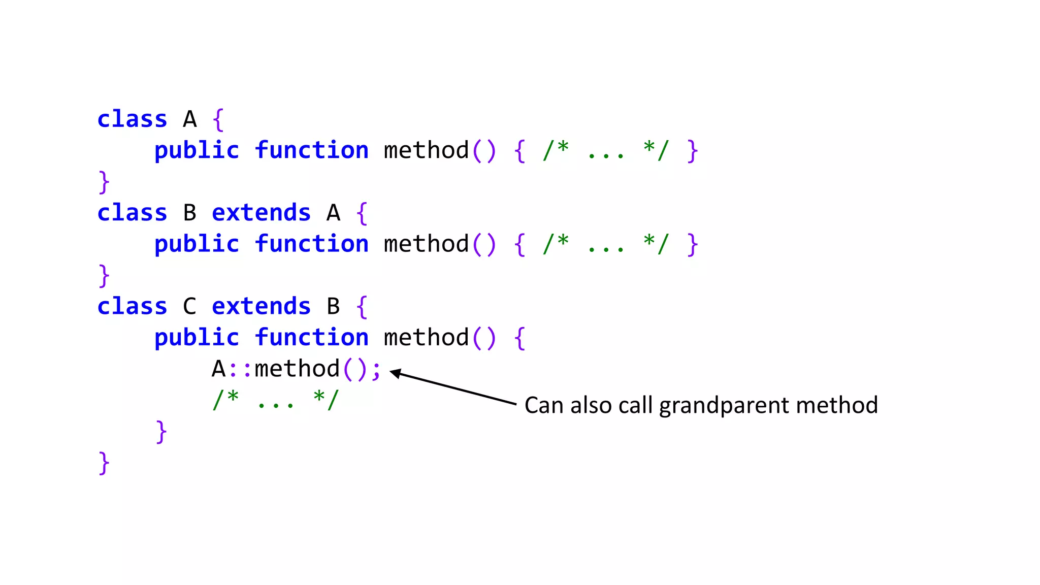 class A {
public function method() { /* ... */ }
}
class B extends A {
public function method() { /* ... */ }
}
class C extends B {
public function method() {
A::method();
/* ... */
}
}
Can also call grandparent method
 