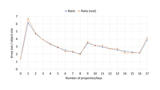 0
1
2
3
4
5
6
7
0 1 2 3 4 5 6 7 8 9 10 11 12 13 14 15 16 17
Arraysize/objectsize
Number of properties/keys
Ratio Ratio (real)
 