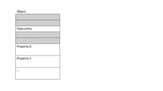 Class entry
Property 0
Property 1
…
Object
 