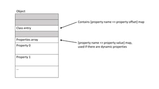 Class entry
Properties array
Property 0
Property 1
…
Object
Contains [property name => property offset] map
[property name => property value] map,
used if there are dynamic properties
 
