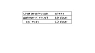 Direct property access baseline
getProperty() method 2.2x slower
__get() magic 6.0x slower
 