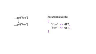 __get("foo")
__get("bar")
[
"foo" => GET,
"bar" => GET,
]
Recursion guards:
 