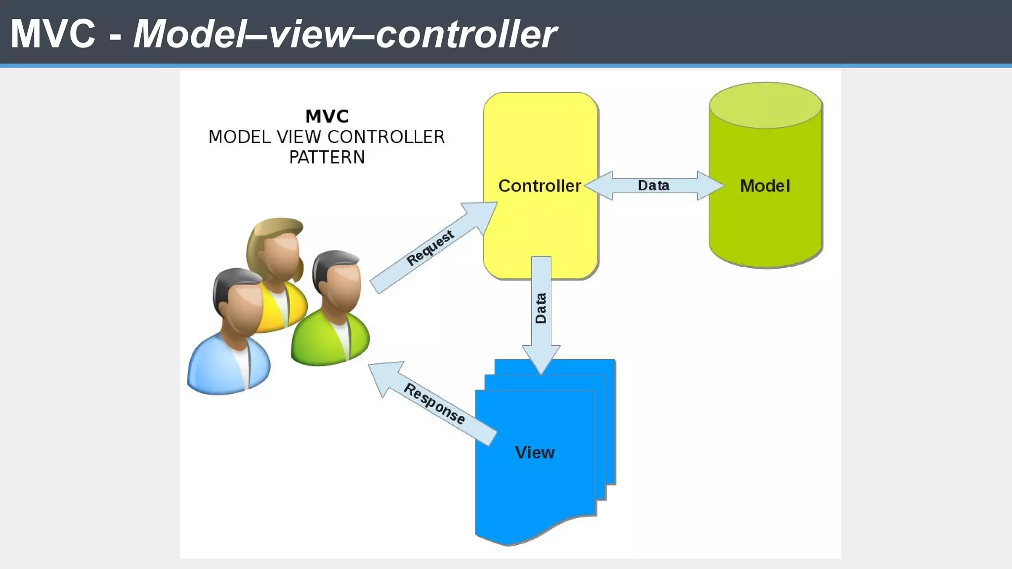 MVC - Model–view–controller 