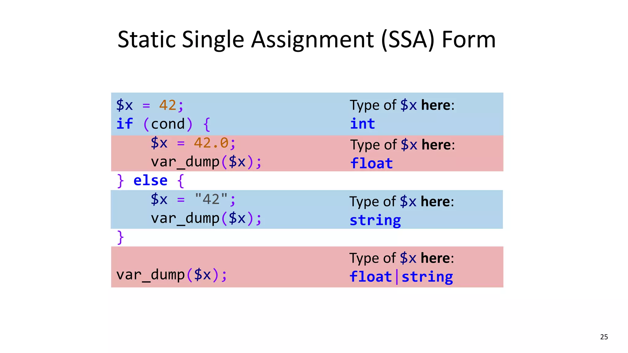 25
$x = 42;
if (cond) {
$x = 42.0;
var_dump($x);
} else {
$x = "42";
var_dump($x);
}
var_dump($x);
Static Single Assignment (SSA) Form
Type of $x here:
int
Type of $x here:
float
Type of $x here:
string
Type of $x here:
float|string
 