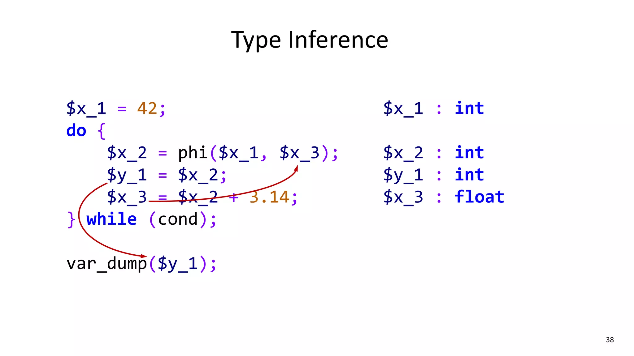38
Type Inference
$x_1 = 42;
do {
$x_2 = phi($x_1, $x_3);
$y_1 = $x_2;
$x_3 = $x_2 + 3.14;
} while (cond);
var_dump($y_1);
$x_1 : int
$x_2 : int
$y_1 : int
$x_3 : float
 