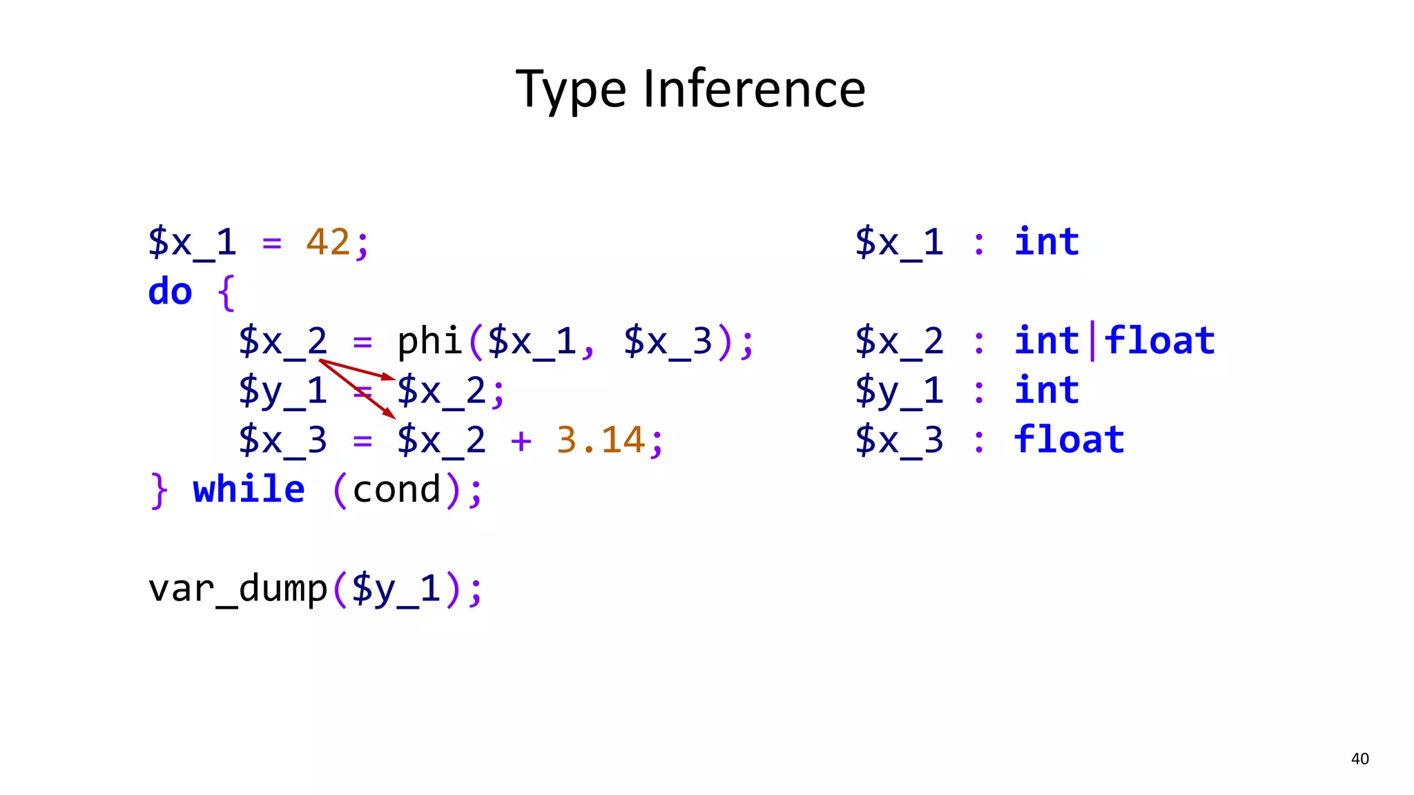 40
Type Inference
$x_1 = 42;
do {
$x_2 = phi($x_1, $x_3);
$y_1 = $x_2;
$x_3 = $x_2 + 3.14;
} while (cond);
var_dump($y_1);
$x_1 : int
$x_2 : int|float
$y_1 : int
$x_3 : float
 