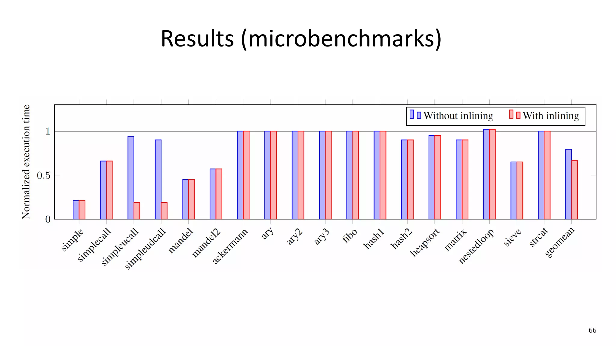 66
Results (microbenchmarks)
 