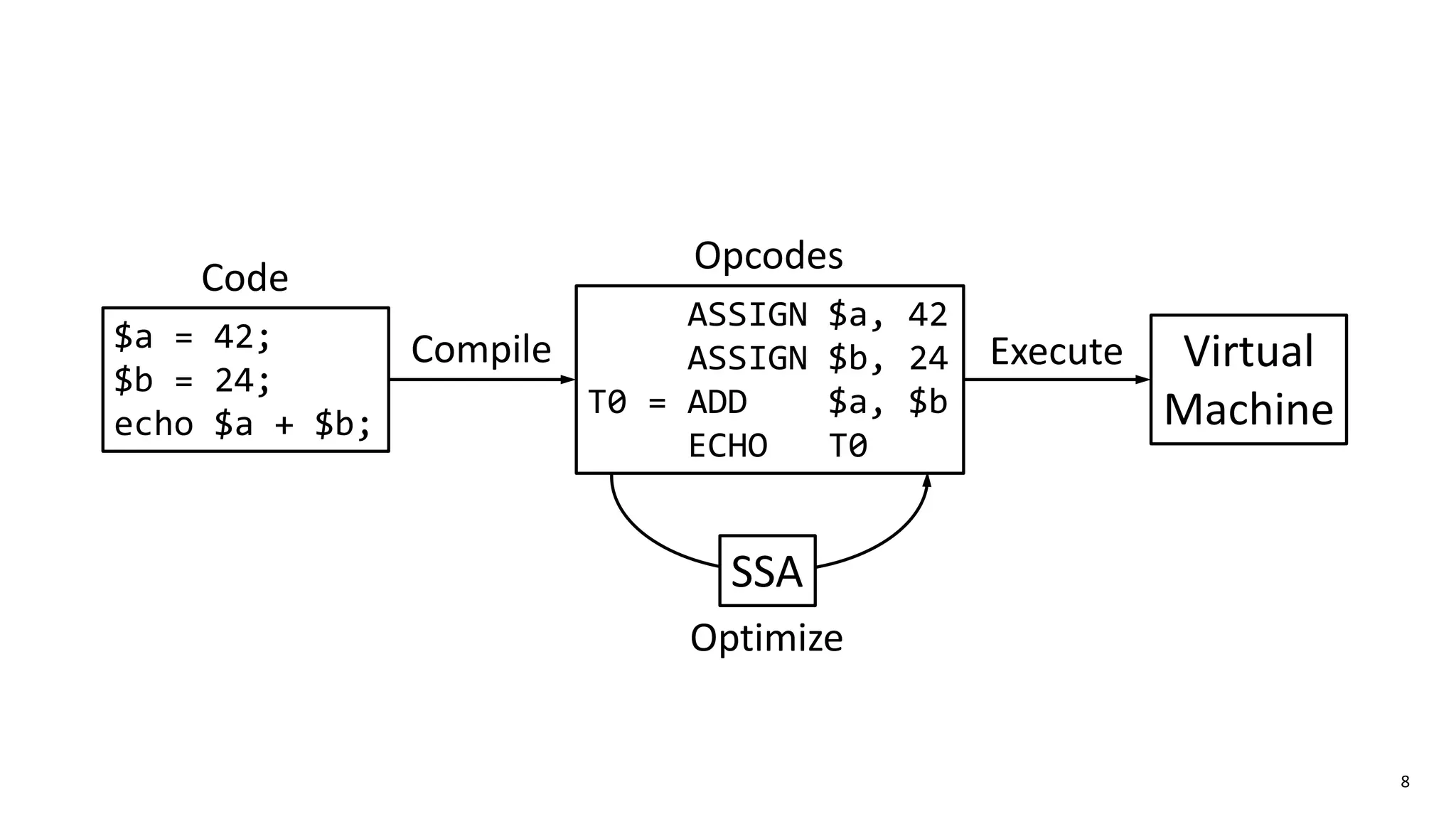 8
ASSIGN $a, 42
ASSIGN $b, 24
T0 = ADD $a, $b
ECHO T0
$a = 42;
$b = 24;
echo $a + $b;
Compile Virtual
Machine
Execute
Code
Opcodes
Optimize
SSA
 